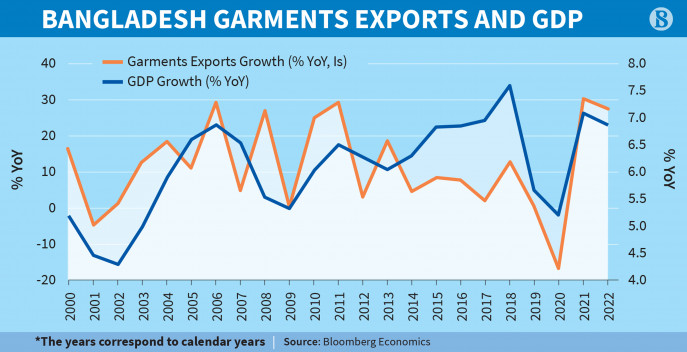 The Rise of Bangladesh’S Textile And Garment Industry 10 Key Statistics